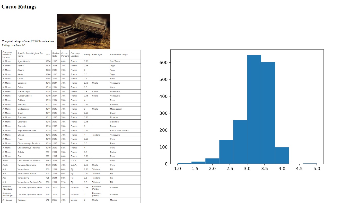 Photo of the Cacao Ratings Web Scrapping Project